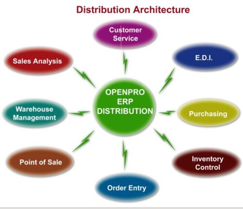 Supply chain management software for small business Supply chain management software for small business