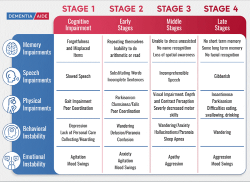 Stages_of_Dementia_Chart_Updated Stages_of_Dementia_Chart_Updated