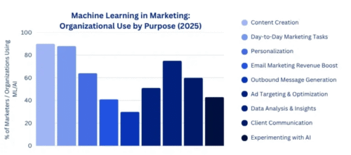 Machine-Learning-in-Marketing-Organizational-Use-by-Purpose-2025-1-768x341 Machine-Learning-in-Marketing-Organizational-Use-by-Purpose-2025-1-768x341