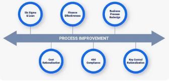 Six Sigma Business Process Improvement Six Sigma Business Process Improvement