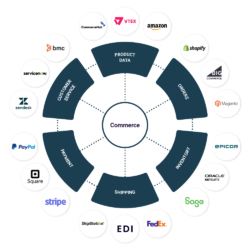 360-wheel-integration-commerce